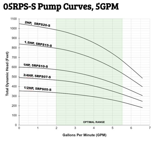 RPS Steel Pro 05RPS05-S 4" Submersible Well Pump End – Stainless Steel Impeller, 5-6.6 GPM