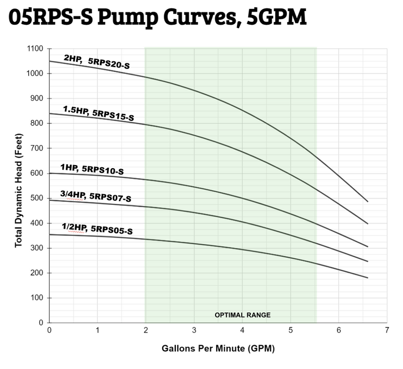 RPS Steel Pro 05RPS05-S 4" Submersible Well Pump End – Stainless Steel Impeller, 5-6.6 GPM