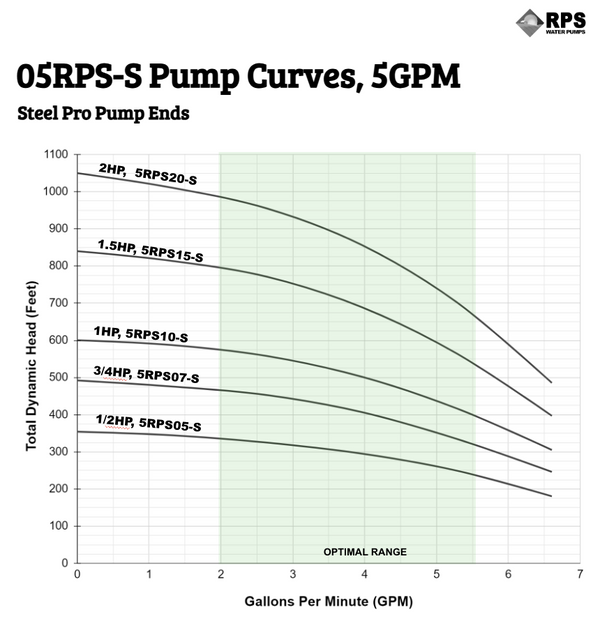 RPS Steel Pro 2 HP 220V, 3-Wire | 4" Submersible Well Pump + Stainless Steel Impeller | 950 ft Head, 2–6 GPM | 05RPS20-S Complete Kit