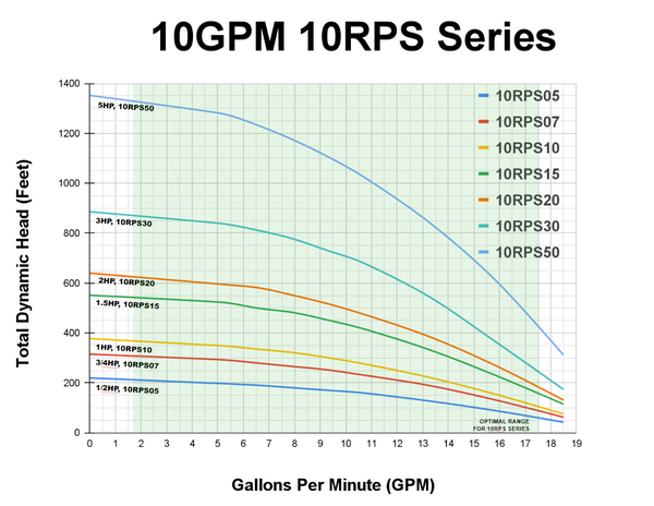 RPS Core Series 10RPS07 4" Submersible Well Pump End – Engineered Impeller, 10-18 GPM