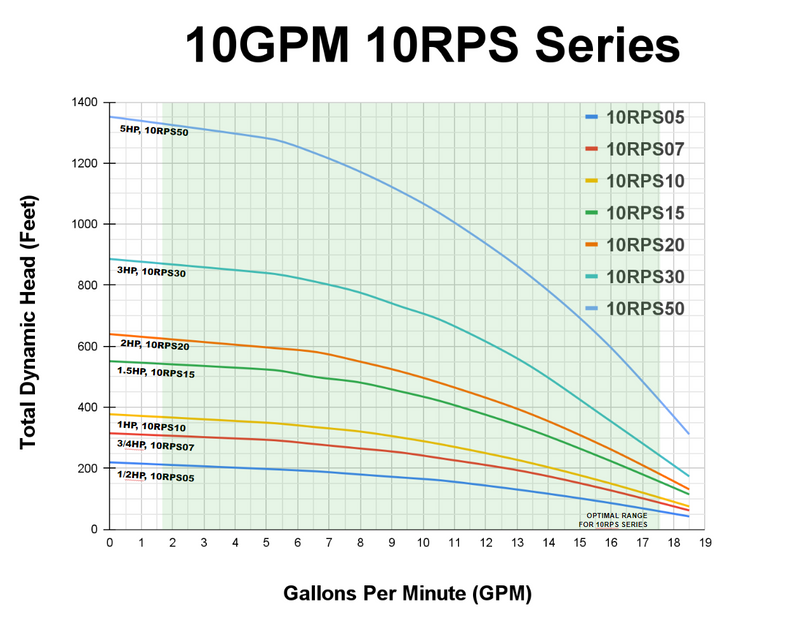 RPS Core Series 2 HP 220V, 3-Wire | 4" Submersible Well Pump + Engineered Impeller | 550 ft Head, 8–18 GPM | 10RPS20 Complete Kit