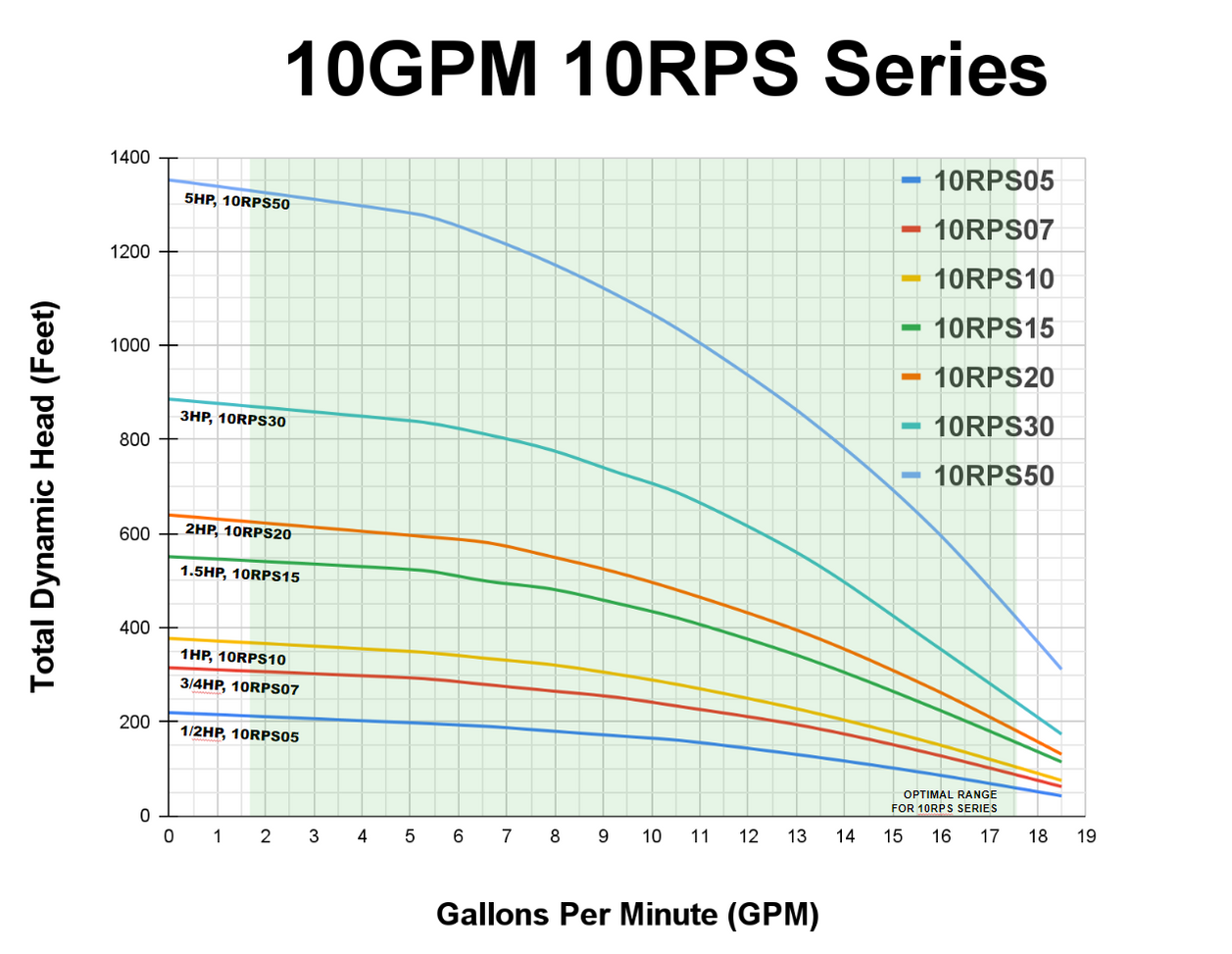RPS 1HP 10RPS10, Up to 300ft Head, 9 to 18GPM, Deep Well Submersible P ...