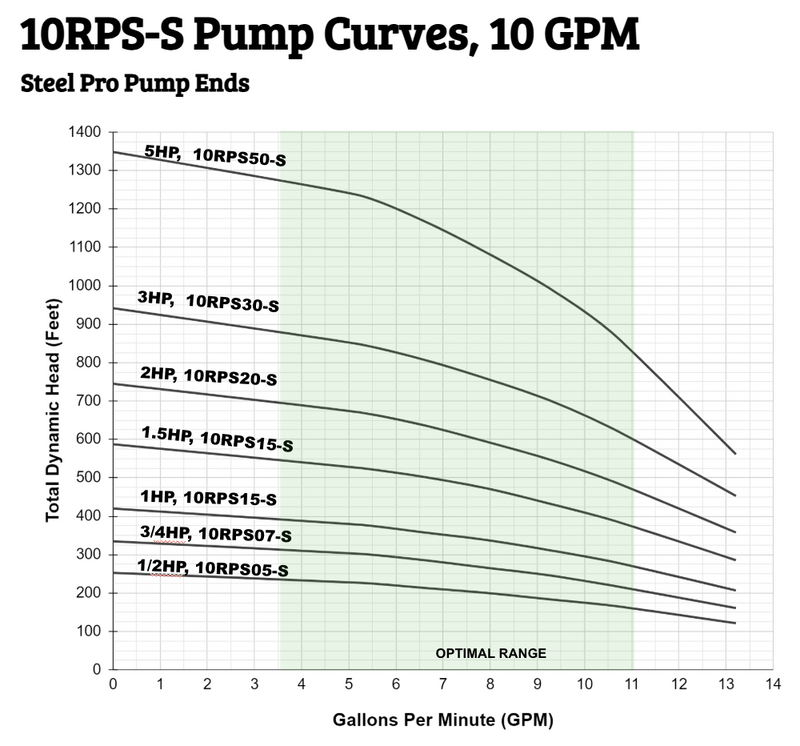 Graph showing pump curves for 10RPS-S pumps with Steel Pro pump ends at 10 GPM.