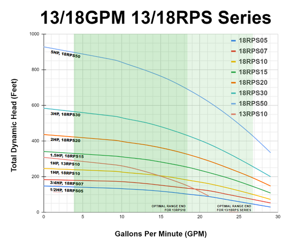 RPS Core Series 3/4 HP 220V, 3-Wire | 4" Submersible Well Pump + Engineered Impeller | 125 ft Head, 21–29 GPM | 18RPS07 Complete Kit