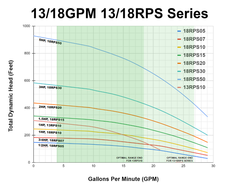 RPS Core Series 1/2 HP 110V, 2-Wire | 4" Submersible Well Pump + Engineered Impeller | 100 ft Head, 19–29 GPM | 18RPS05 Complete Kit