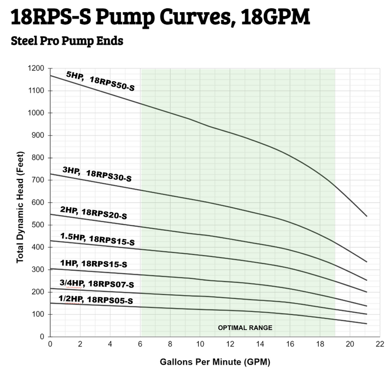 Graph showing pump curves for 18RPS-S pumps with Steel Pro pump ends, including horsepower and gallons per minute.