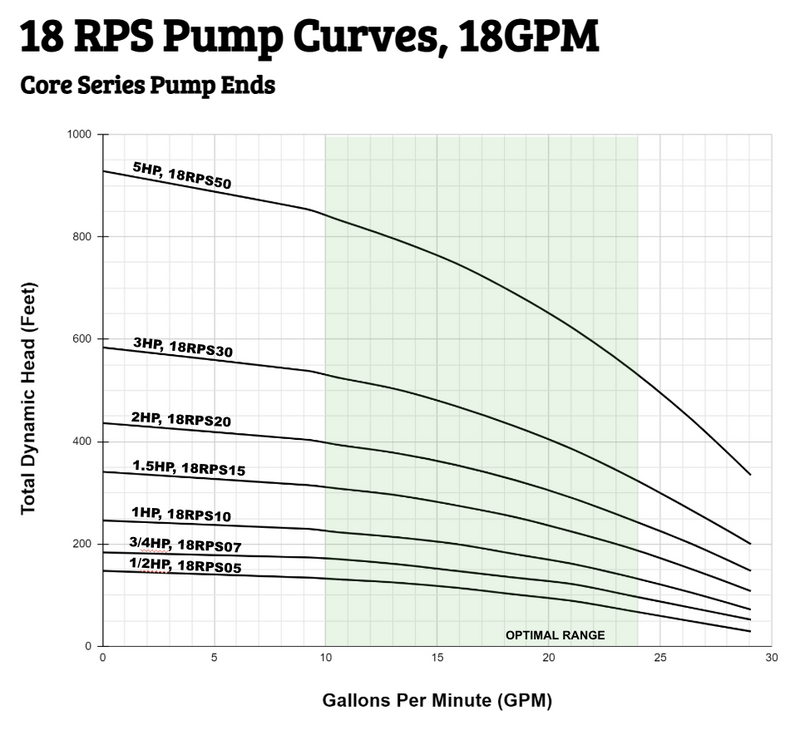 RPS Core Series 3/4 HP 220V, 2-Wire | 4" Submersible Well Pump + Engineered Impeller | 125 ft Head, 18–29 GPM | 18RPS07 Complete Kit