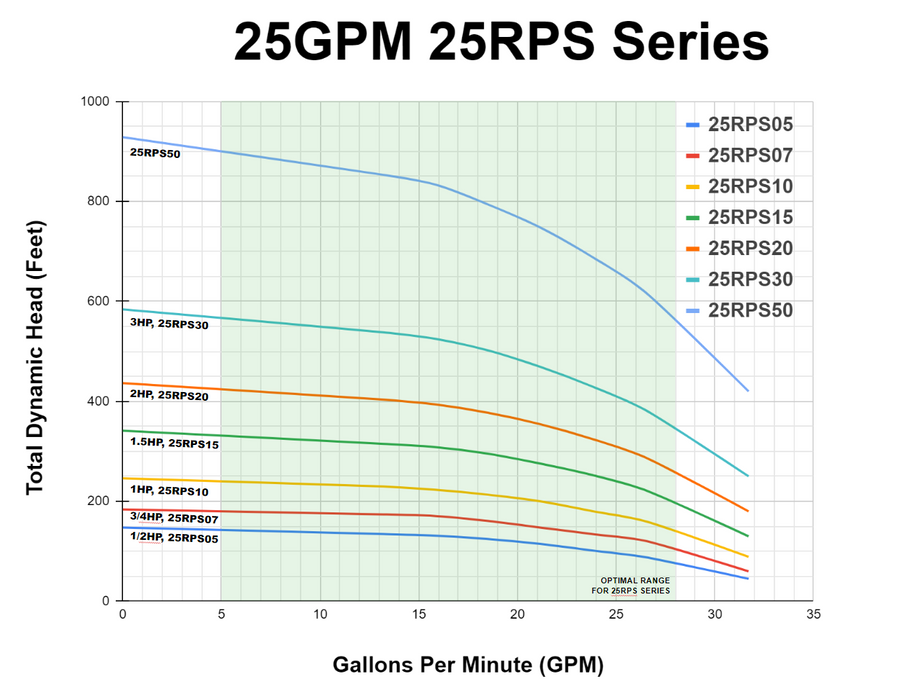 25RPS15 Pump End, 17-31GPM