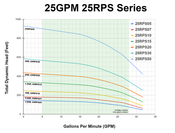 RPS Core Series 3 HP 220V, 3-Wire | 4" Submersible Well Pump + Engineered Impeller | 500 ft Head, 18–31 GPM | 25RPS30 Complete Kit