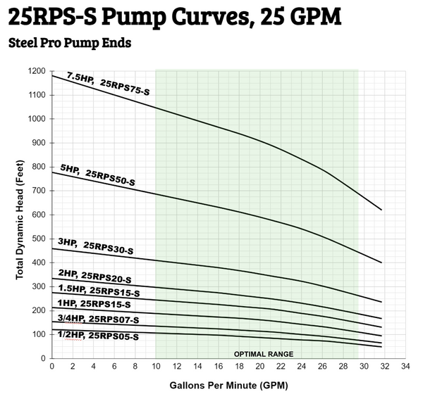 Graph showing pump curves for Steel Pro pump ends with different horsepower ratings.