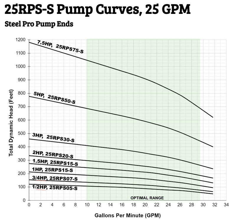 Graph showing pump curves for Steel Pro pump ends with different horsepower ratings.