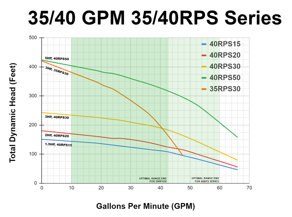 40RPS50 Pump End, 24-66GPM