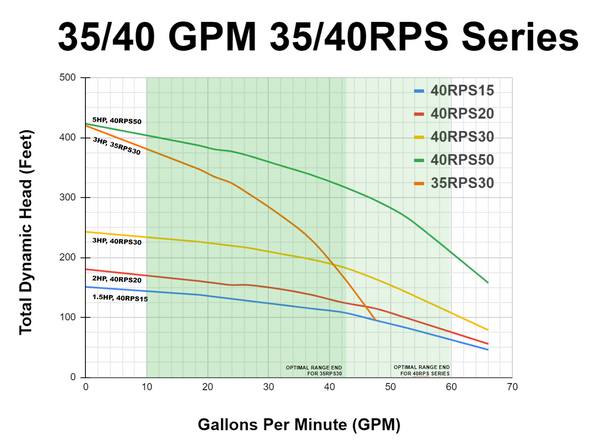 RPS Core Series 40RPS20 4" Submersible Well Pump End – Engineered Impeller, 30-66 GPM