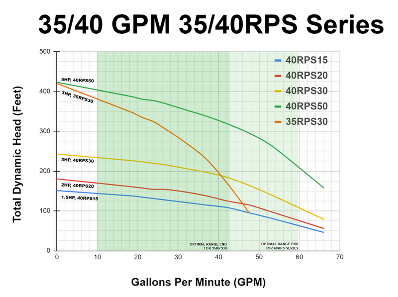 RPS Core Series 40RPS30 4" Submersible Well Pump End – Engineered Impeller, 36-66 GPM