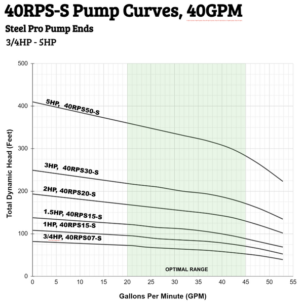 40RPS-S Pump Curve