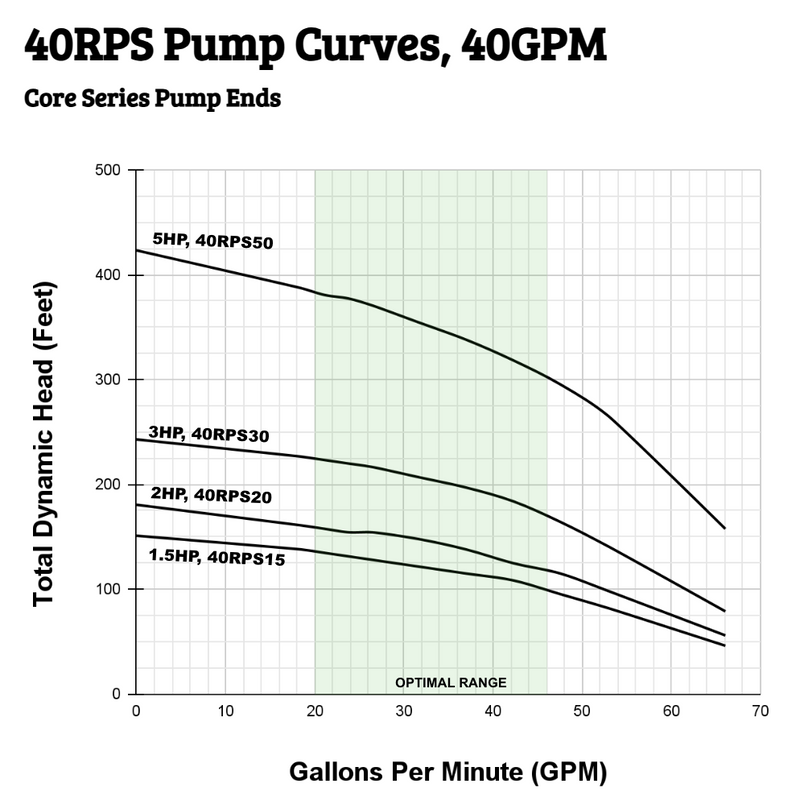 Graph showing 40RPS pump curves with different horsepower ratings and their corresponding optimal range.