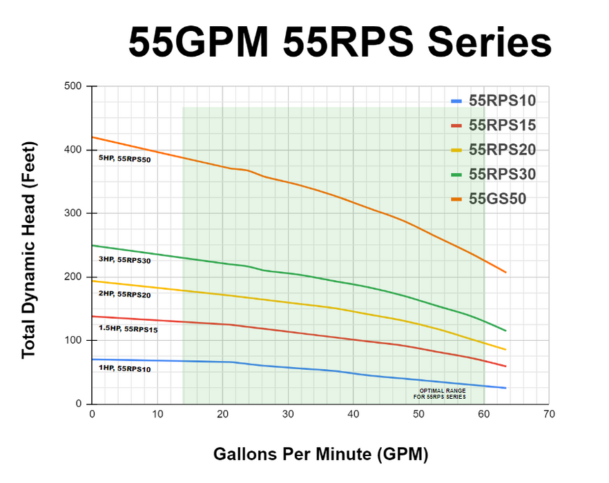 55RPS10 Pump End, 38-62GPM