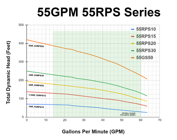 RPS Core Series 1 HP 220V, 3-Wire | Submersible Well Pump + Engineered Impeller | 50 ft Head, 38–62 GPM | 55RPS10 Complete Kit