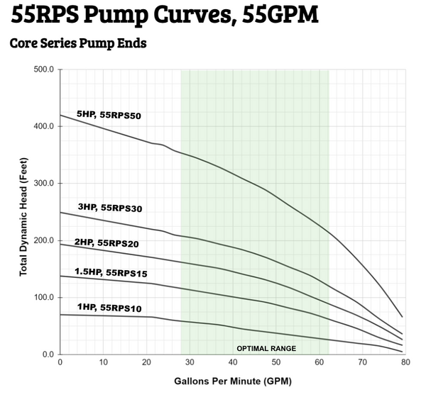 55RPS Pump Curve
