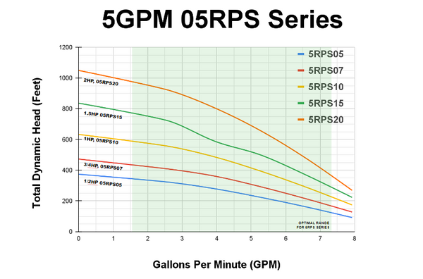 RPS Core Series 05RPS15 4" Submersible Well Pump End – Engineered Impeller, 2-8 GPM