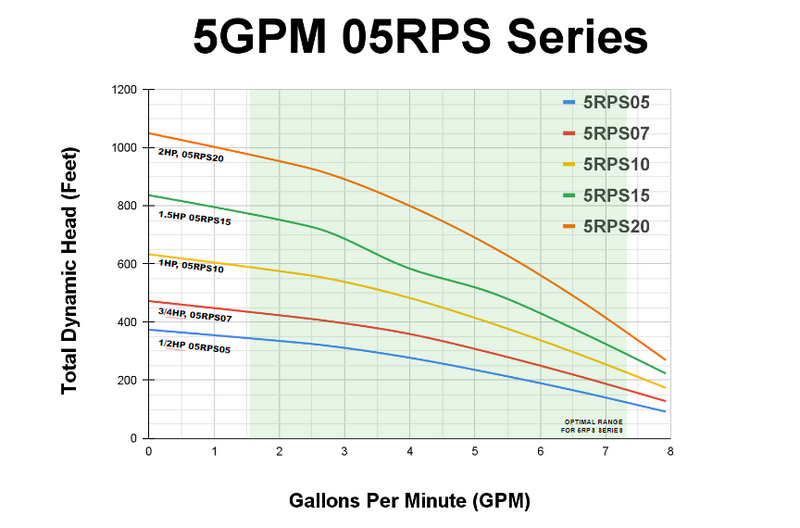 RPS Core Series 05RPS07 4" Submersible Well Pump End – Engineered Impeller, 4-8 GPM