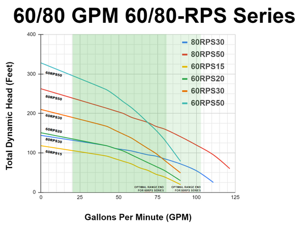 RPS Core Series 80RPS50 4" Submersible Well Pump End – Engineered Impeller, 35-120 GPM