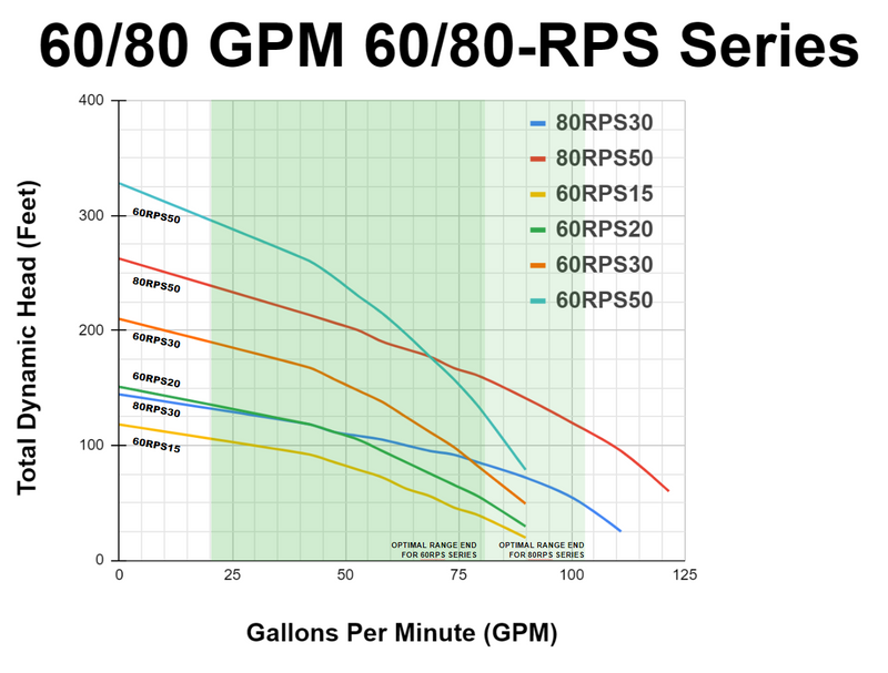 RPS Core Series 80RPS50 4" Submersible Well Pump End – Engineered Impeller, 35-120 GPM