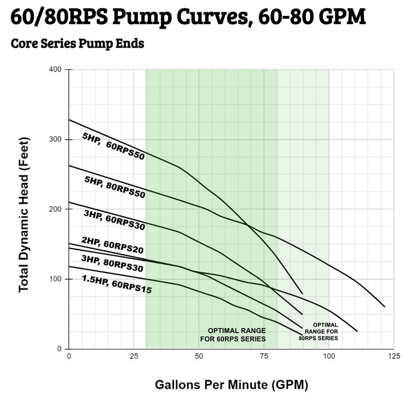 Graph showing pump curves for 60/80RPS series with total dynamic head and gallons per minute.