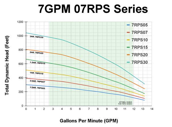 RPS Core Series 2 HP 220V, 3-Wire | 4" Submersible Well Pump + Engineered Impeller | 700 ft Head, 4–13 GPM | 07RPS20 Complete Kit