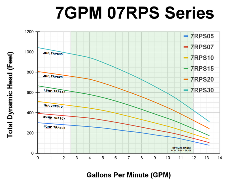 RPS Core Series 2 HP 220V, 3-Wire | 4" Submersible Well Pump + Engineered Impeller | 700 ft Head, 4–13 GPM | 07RPS20 Complete Kit