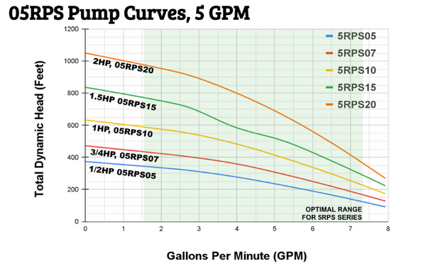 Graph showing 05RPS pump curves for 5 GPM, illustrating total dynamic head in feet versus gallons per minute for multiple models. Lines represent 5RPS05, 5RPS07, 5RPS10, 5RPS15, and 5RPS20, with an optimal range indicated for the SRPS series.