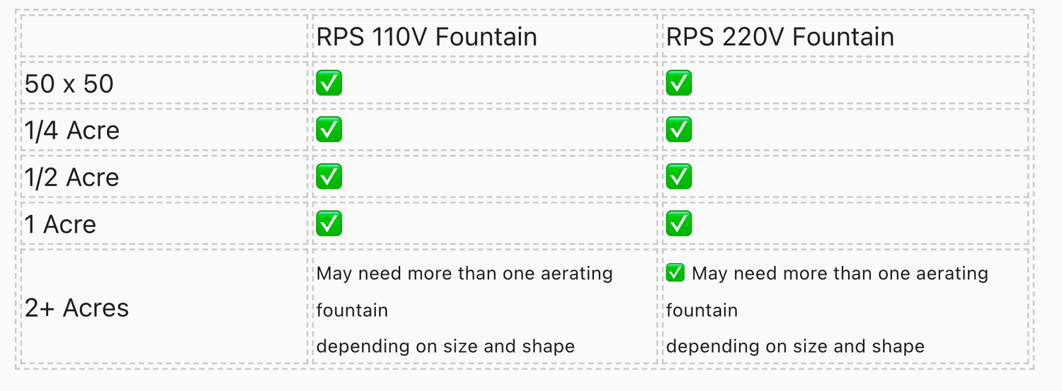 Recommendations based on Pond Depth & Size...