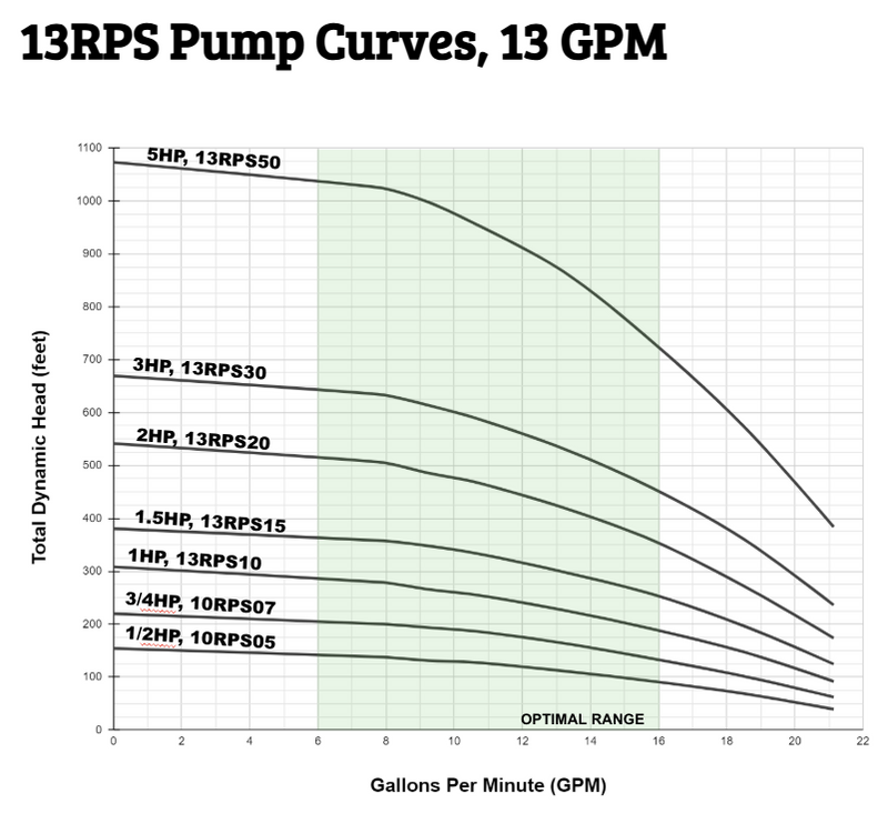 RPS Core Series 1 HP 220V, 2-Wire | 4" Submersible Well Pump + Engineered Impeller | 200 ft Head, 16.2–21 GPM | 13RPS10 Complete Kit