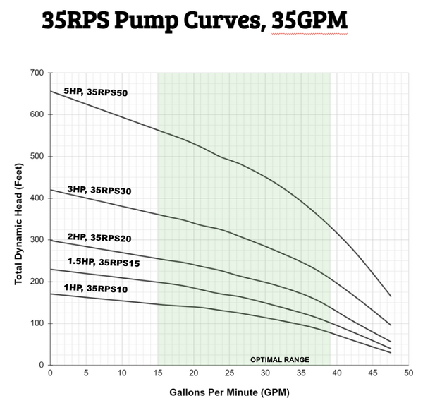 RPS Core Series 1.5 HP 220V, 2-Wire | 4" Submersible Well Pump + Engineered Impeller | 300 ft Head, 14–31 GPM | 25RPS15 Complete Kit