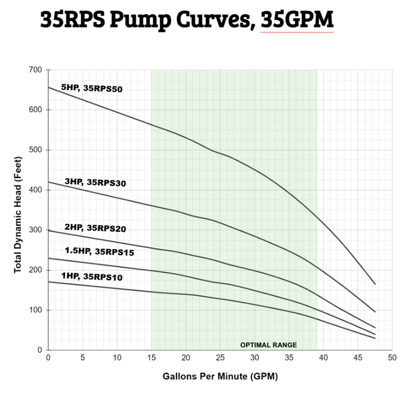 RPS Core Series 1.5 HP 220V, 2-Wire | 4" Submersible Well Pump + Engineered Impeller | 300 ft Head, 14–31 GPM | 25RPS15 Complete Kit