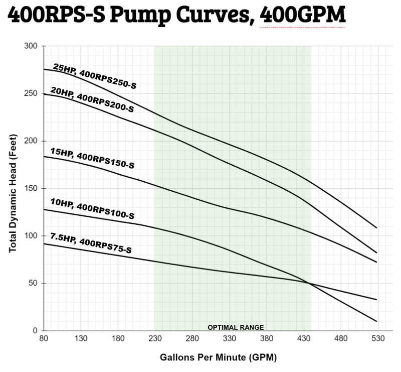 RPS 10HP 480V 400RPS100, Up to 110FT Head, 216 to 528 GPM, Stainless Steel Submersible Pump End + Motor