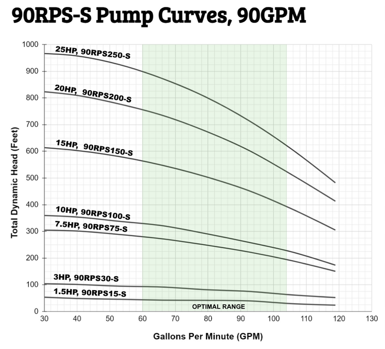 RPS 7.5HP 480V 90RPS75, Up to 250FT Head, 79 to 119GPM, Stainless Steel Submersible Pump End + Motor