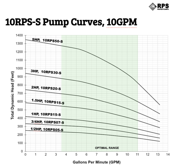 RPS Steel Pro 10RPS05-S 4" Submersible Well Pump End – Stainless Steel Impeller, 8-13.2 GPM