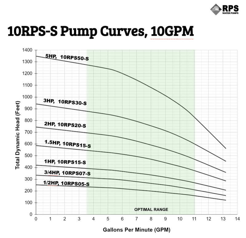 RPS Steel Pro 10RPS05-S 4" Submersible Well Pump End – Stainless Steel Impeller, 8-13.2 GPM