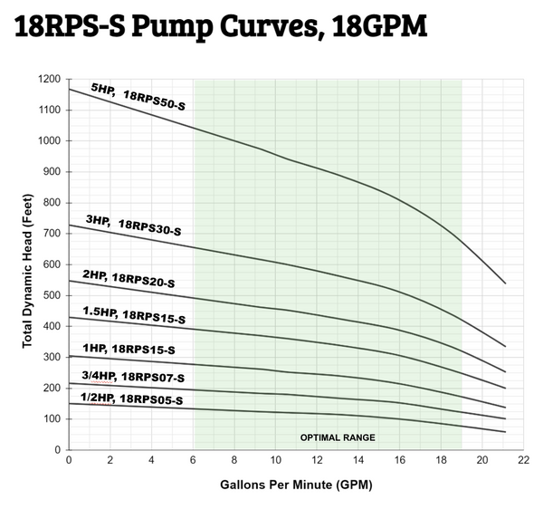 RPS Steel Pro 18RPS05-S 4" Submersible Well Pump End – Stainless Steel Impeller, 15.9-21 GPM