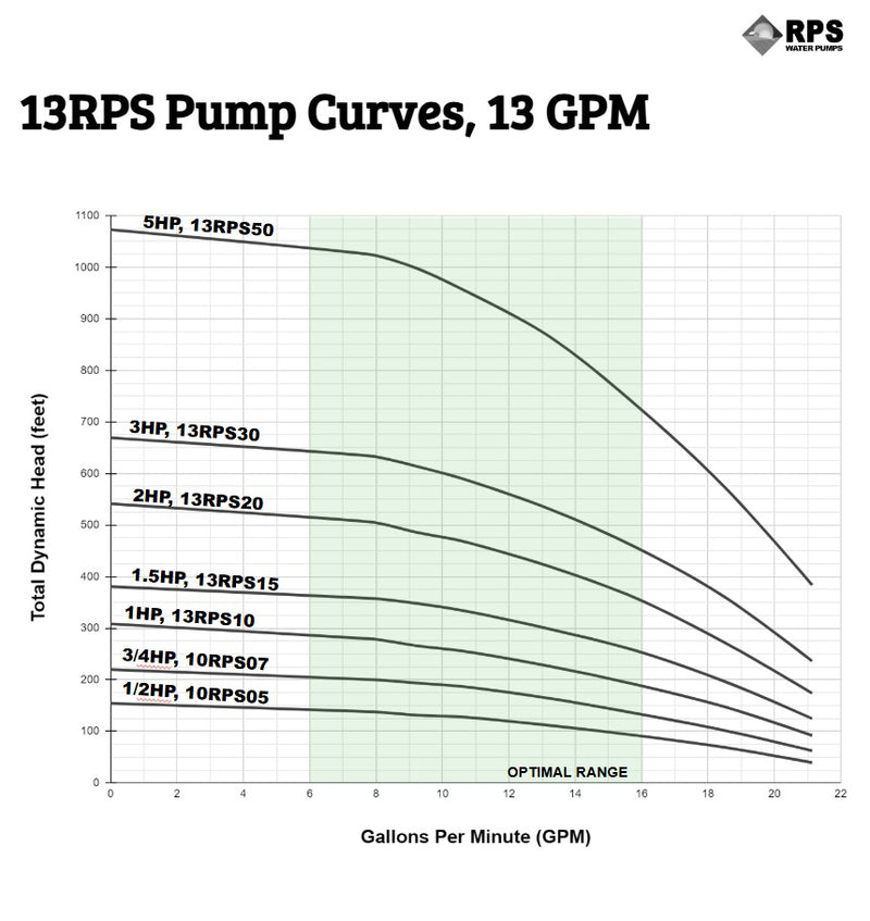 RPS Core Series 13RPS05 4" Submersible Well Pump End – Engineered Impeller, 14.5-21 GPM