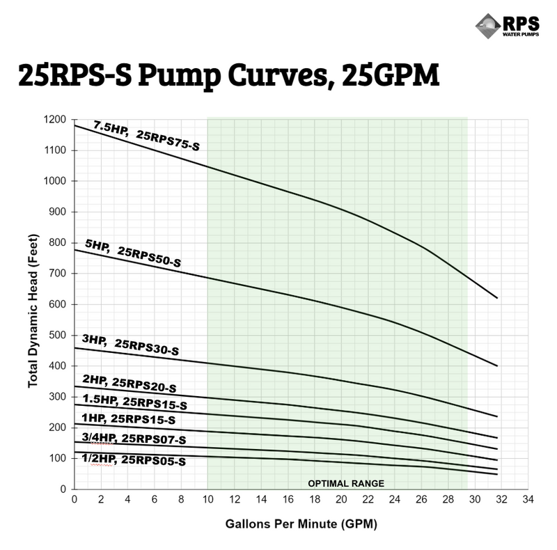 RPS Steel Pro 25RPS05-S 4" Submersible Well Pump End – Stainless Steel Impeller, 31.7 GPM