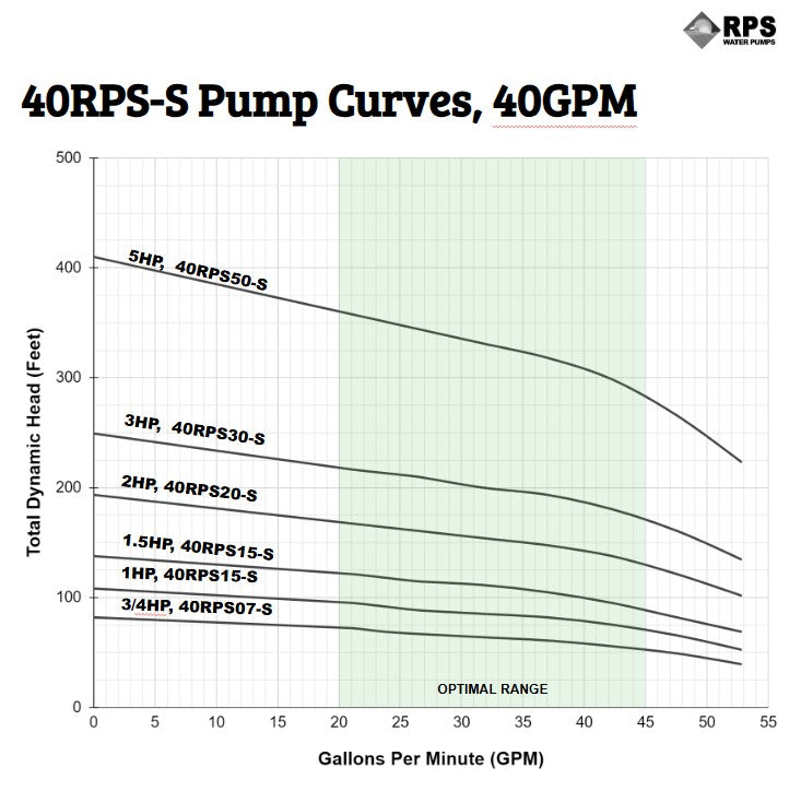 RPS Steel Pro 40RPS07-S 4" Submersible Well Pump End – Stainless Steel Impeller, 47-53 GPM