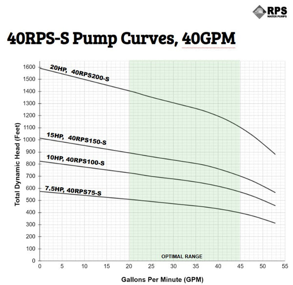 RPS Steel Pro 40RPS75-S 4" Submersible Well Pump End – Stainless Steel Impeller, 36-53 GPM