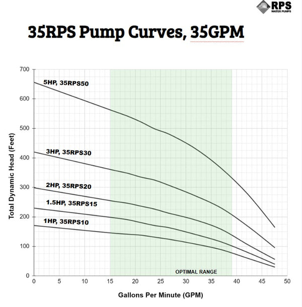 RPS Core Series 35RPS10 4" Submersible Well Pump End – Engineered Impeller, 26-48 GPM