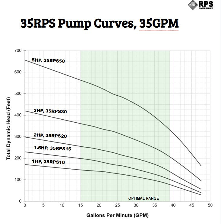 RPS Core Series 35RPS10 4" Submersible Well Pump End – Engineered Impeller, 26-48 GPM
