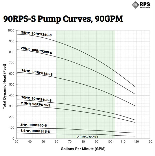 RPS Steel Pro 90RPS15-S 5" Submersible Well Pump End – Stainless Steel Impeller, 92-119 GPM