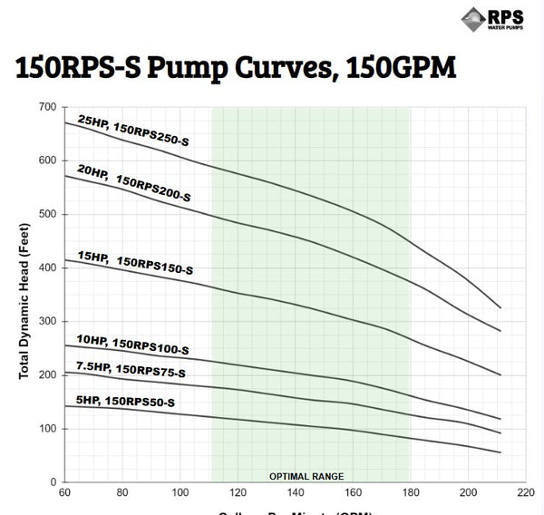 RPS Steel Pro 150RPS50-S 5" Submersible Well Pump End – Stainless Steel Impeller, 93-211 GPM