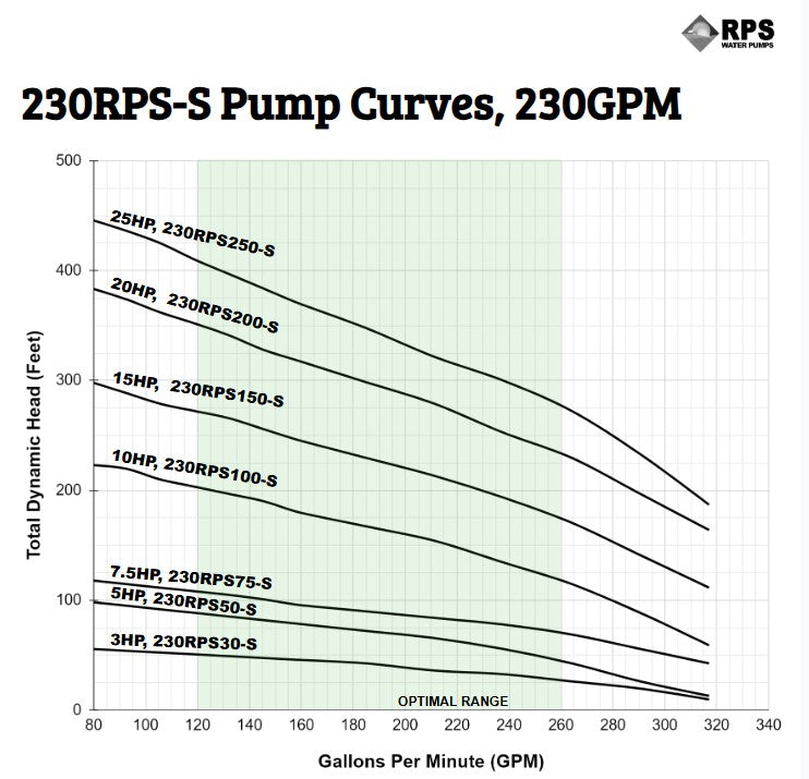 RPS Steel Pro 230RPS75-S 5" Submersible Well Pump End – Stainless Steel Impeller, 147-317 GPM