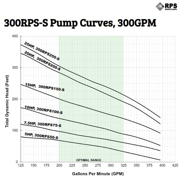RPS Steel Pro 300RPS75-S 5" Submersible Well Pump End – Stainless Steel Impeller, 189-370 GPM